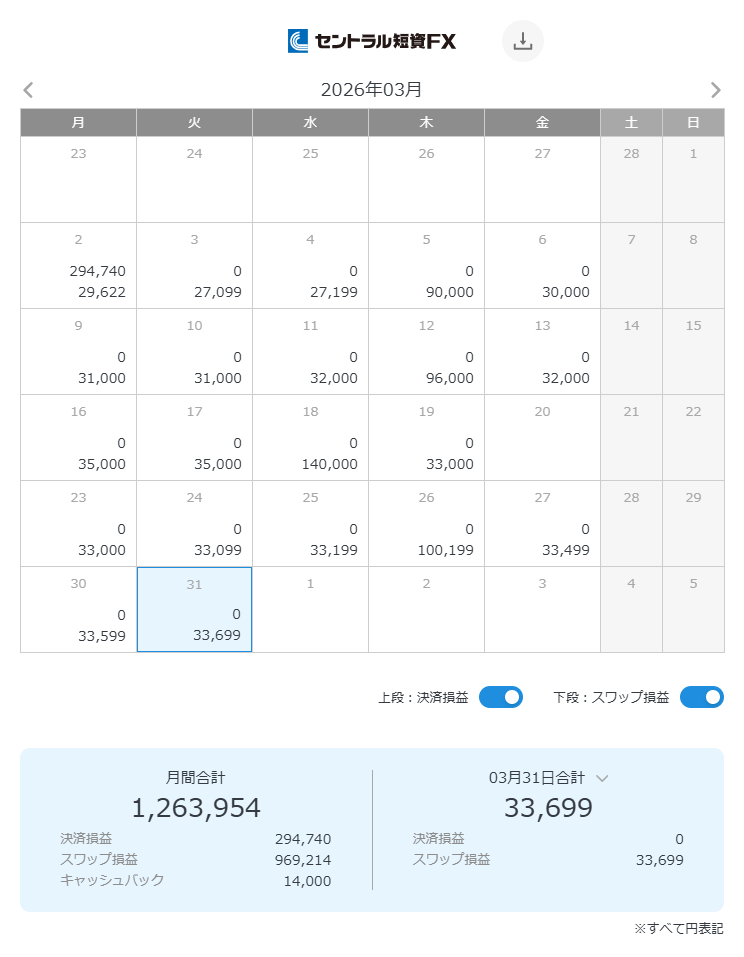 セントラル短資FX 2026年3月実績